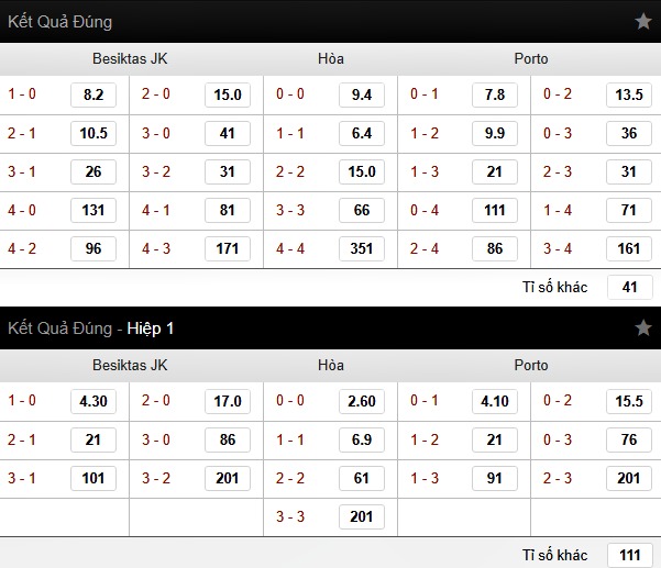 Bảng cược tỷ số trận Besiktas vs Porto