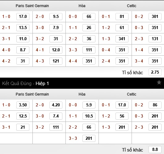 Bảng cược tỷ số trận PSG vs Celtic