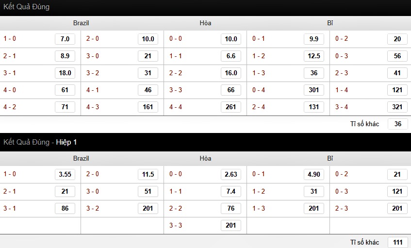 Cược tỷ số Brazil vs Bỉ tại nhà cái 188bet