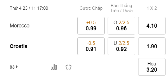 KÈO WORLD CUP 2022 MA RỐC VS CROATIA