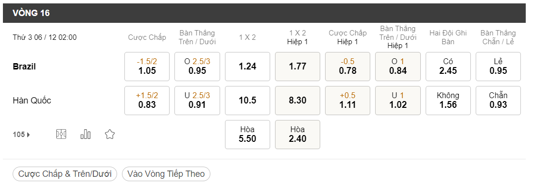 Kèo World Cup 2022 trận Brazil vs Hàn Quốc