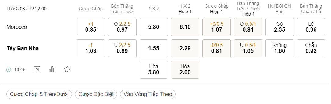 Kèo World Cup 2022 trận Tây Ban Nha vs Ma Rốc