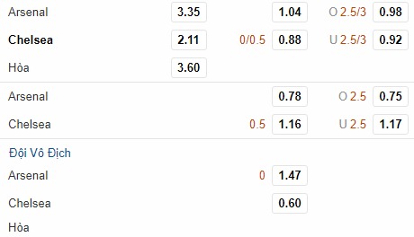 Kèo Arsenal vs Chelsea