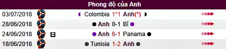 Phong độ của Anh tại World Cup 2018