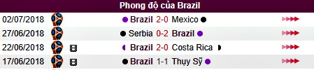 Phong độ của Brazil tại World Cup 2018