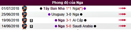 Phong độ của Nga tại World Cup 2018