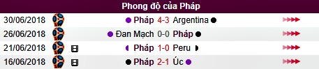 Phong độ của Pháp tại World Cup 2018