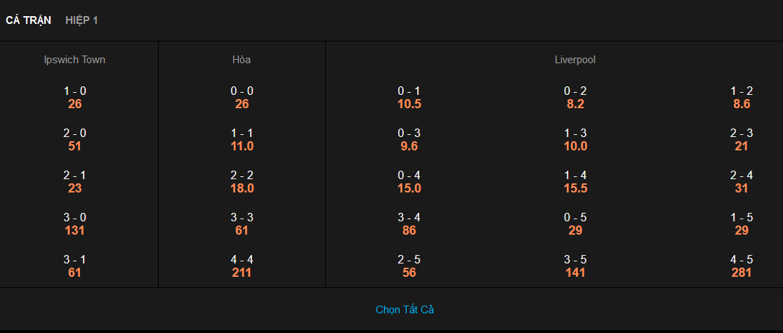 Bảng tỷ lệ cược tỷ số trận Liverpool vs Ipswich Town