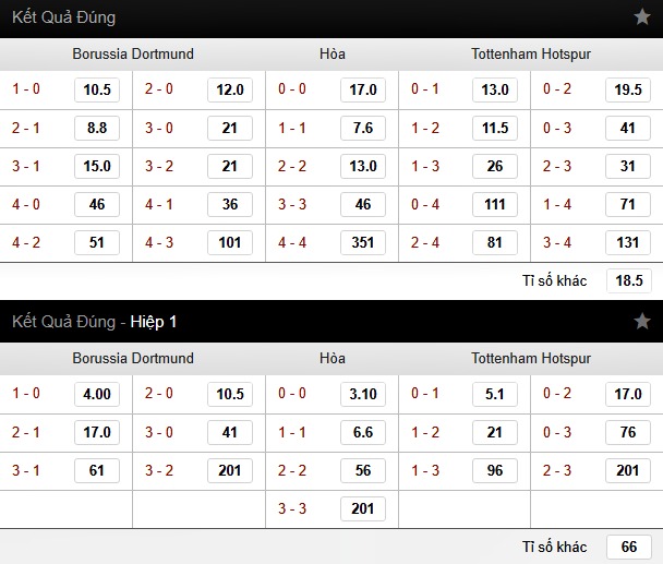 Bảng cược tỷ số trận Dortmund vs Tottenham