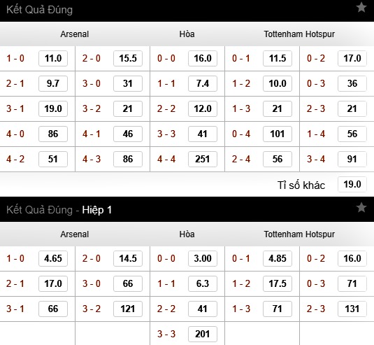 Cược tỷ số trận Arsenal gặp Tottenham