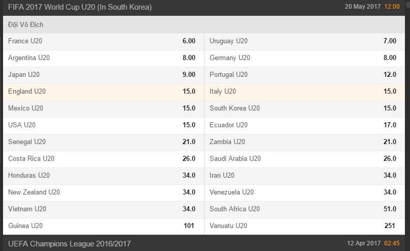 KÈO U20 VIỆT NAM TẠI U20 THẾ GIỚI 2017 (U20 WORLD CUP)