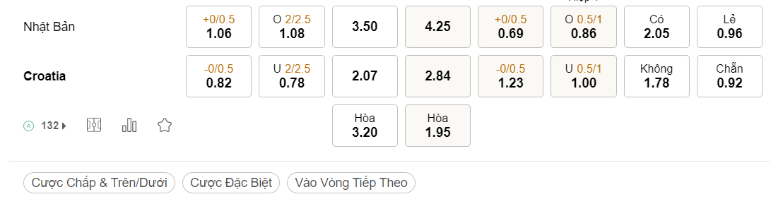 Tài xỉu World Cup 2022 trận Nhật Bản vs Croatia