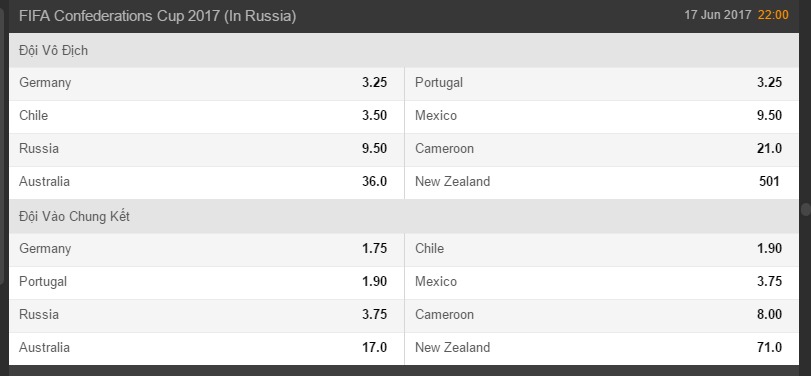 Kèo, tỷ lệ cá cược cúp liên đoàn các châu lục 2017