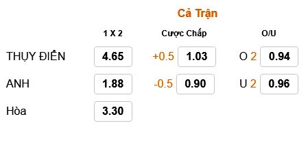 Kèo tài xỉu cả trận Anh vs Thụy Điển