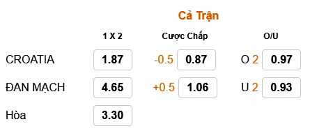 Kèo tài xỉu hiệp 1, hiệp 2, cả trận Croatia vs Đan Mạch