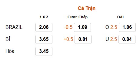 Kèo tài xỉu cả trận Brazil vs Bỉ