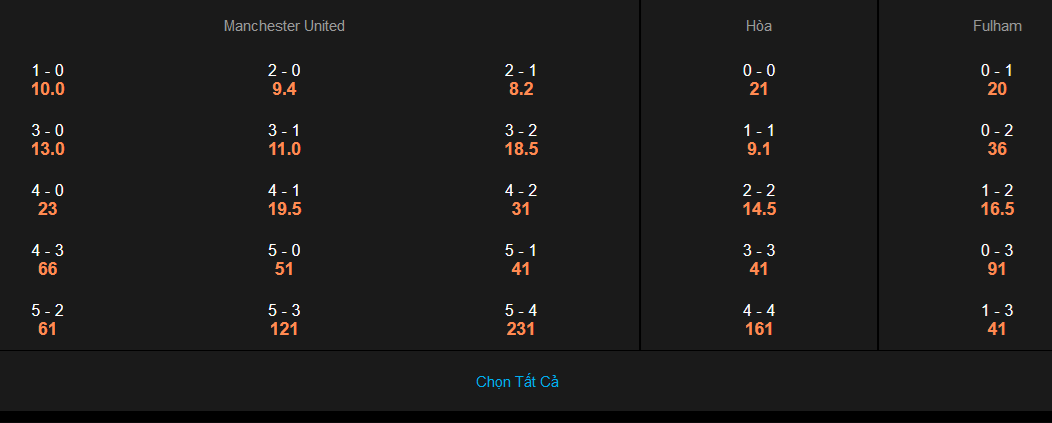 BẢNG TỶ LỆ CƯỢC TỶ SỐ TRẬN MU VS FULLHAM