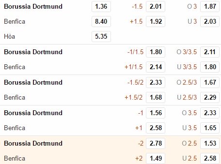 Kèo 1 trái rưỡi 1 1/2 hay 1.5 trái trận Dortmund vs Benfica tại cúp C1 được chụp từ nhà cái 188Bet Việt Nam